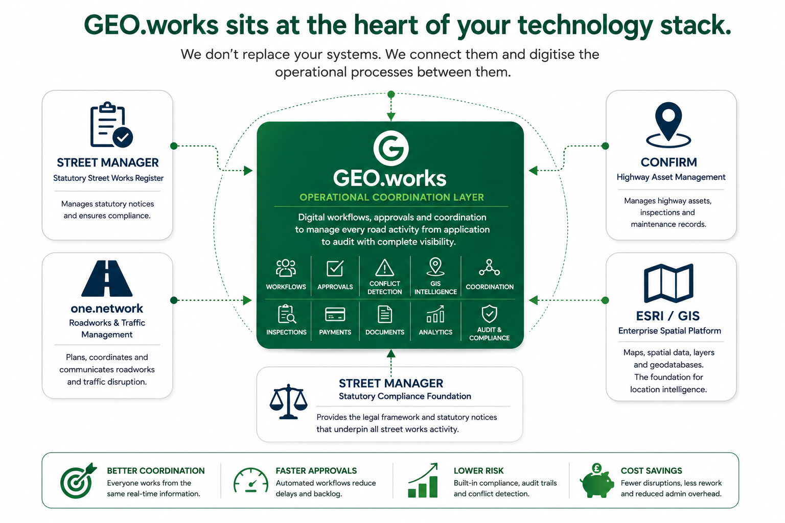 Diagram showing GEO.works as the operational coordination layer connecting Street Manager, one.network, Confirm, and ESRI/GIS